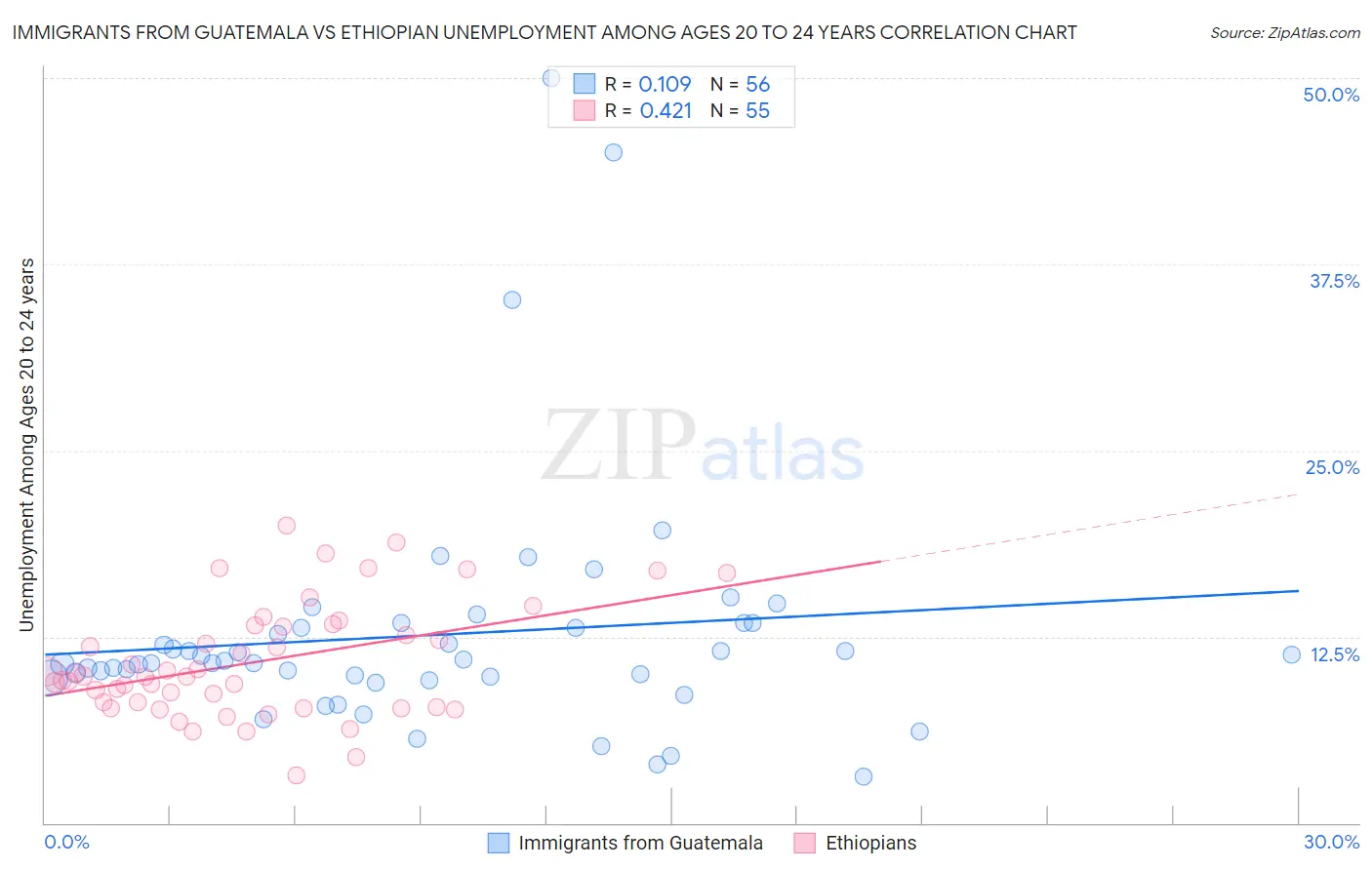 Immigrants from Guatemala vs Ethiopian Unemployment Among Ages 20 to 24 years