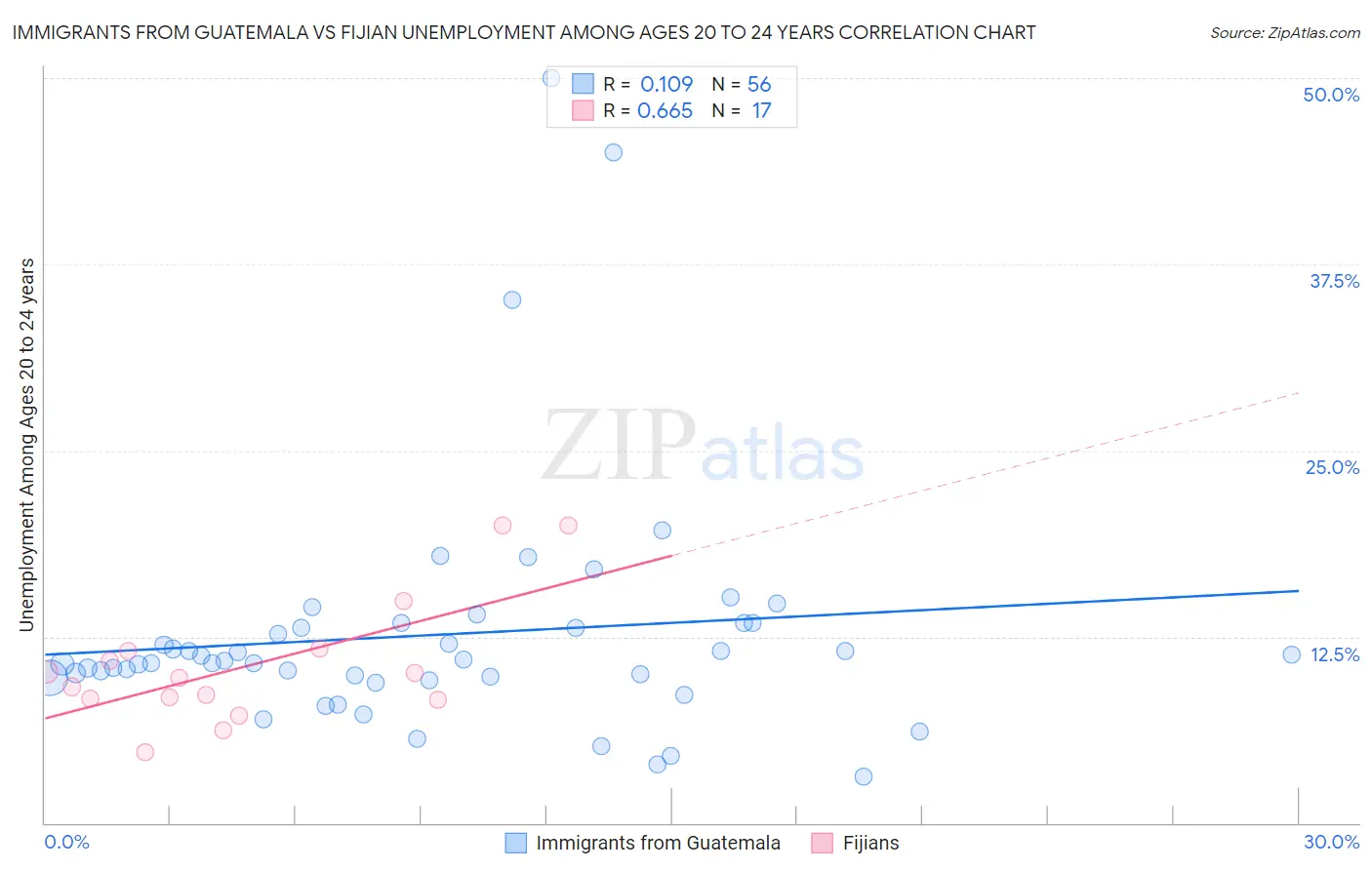 Immigrants from Guatemala vs Fijian Unemployment Among Ages 20 to 24 years