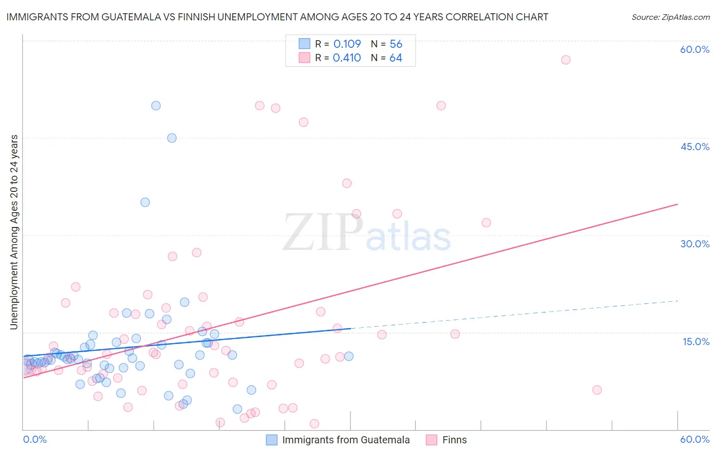 Immigrants from Guatemala vs Finnish Unemployment Among Ages 20 to 24 years
