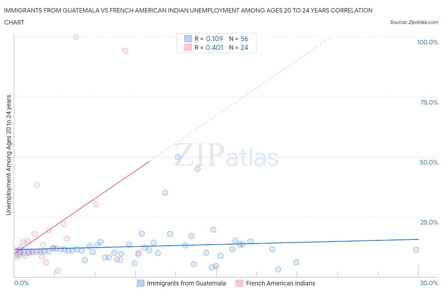 Immigrants from Guatemala vs French American Indian Unemployment Among Ages 20 to 24 years