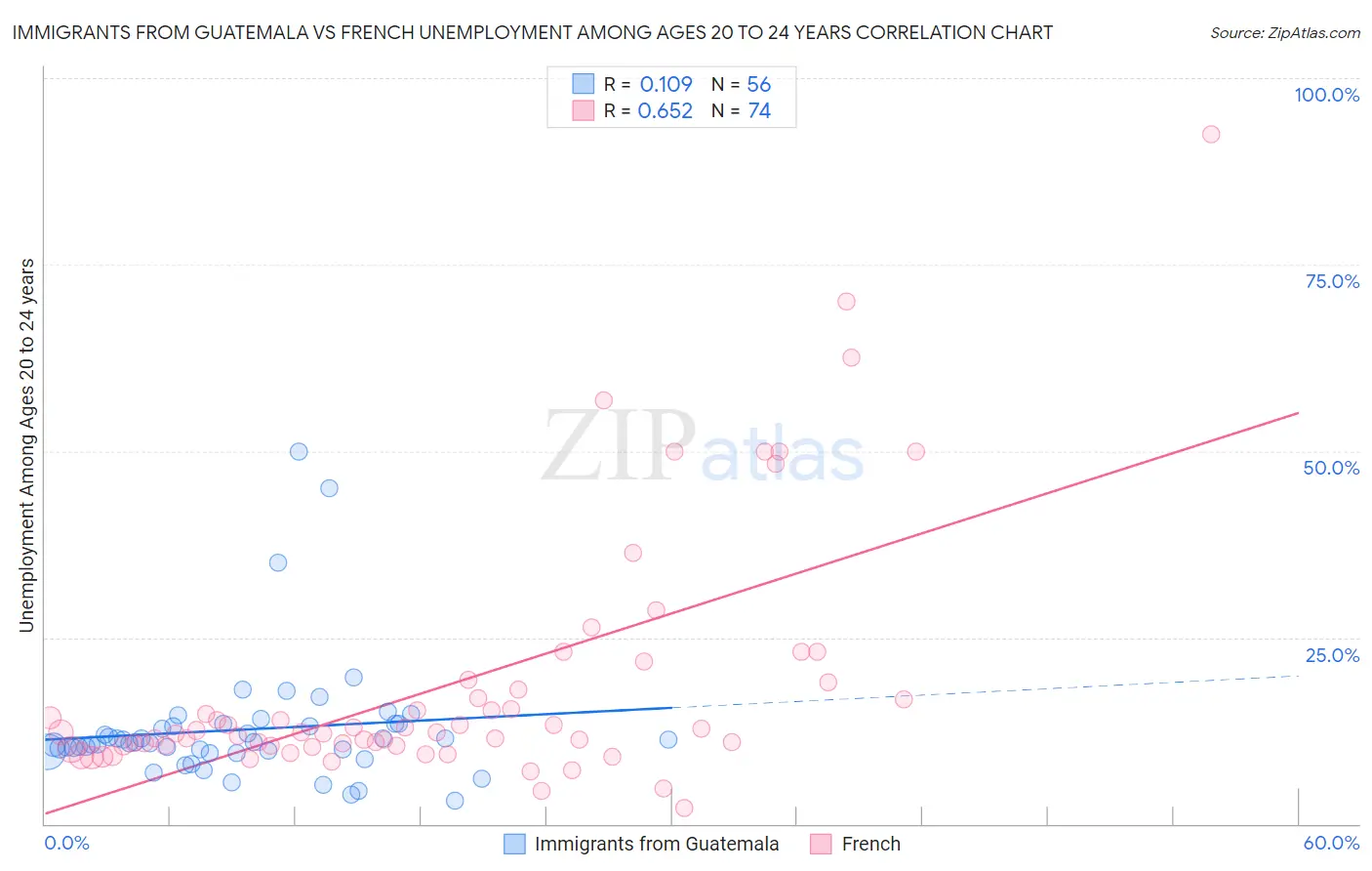 Immigrants from Guatemala vs French Unemployment Among Ages 20 to 24 years