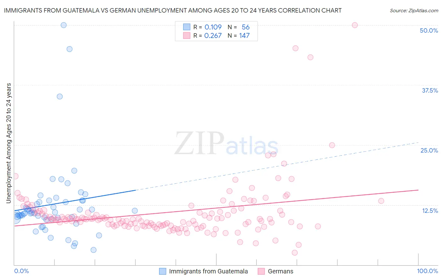 Immigrants from Guatemala vs German Unemployment Among Ages 20 to 24 years