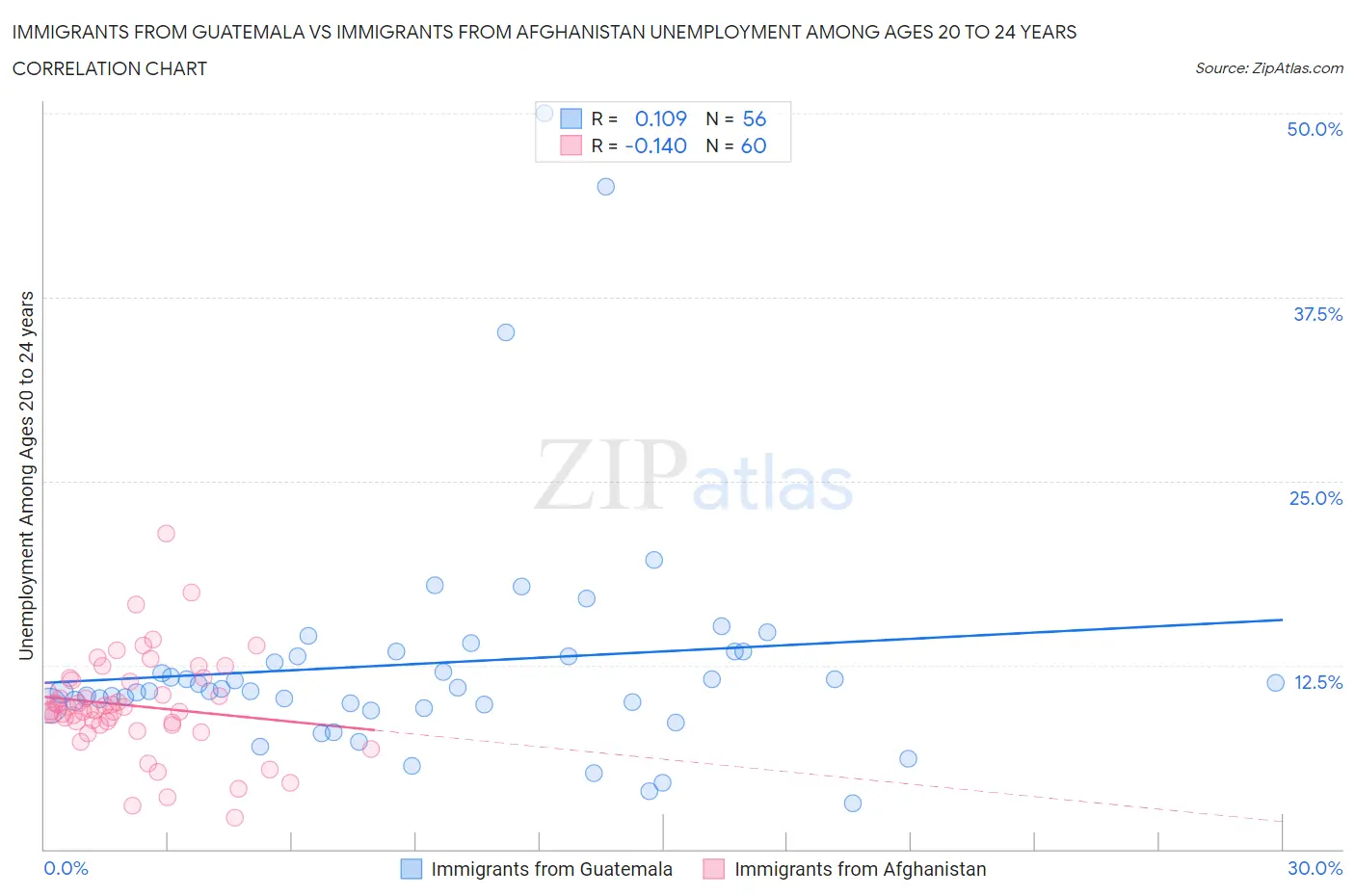 Immigrants from Guatemala vs Immigrants from Afghanistan Unemployment Among Ages 20 to 24 years