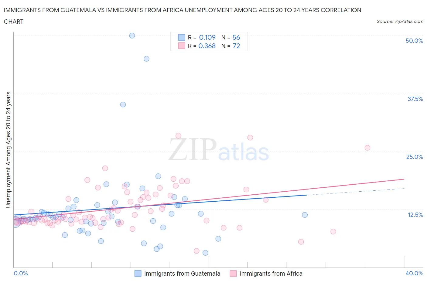 Immigrants from Guatemala vs Immigrants from Africa Unemployment Among Ages 20 to 24 years