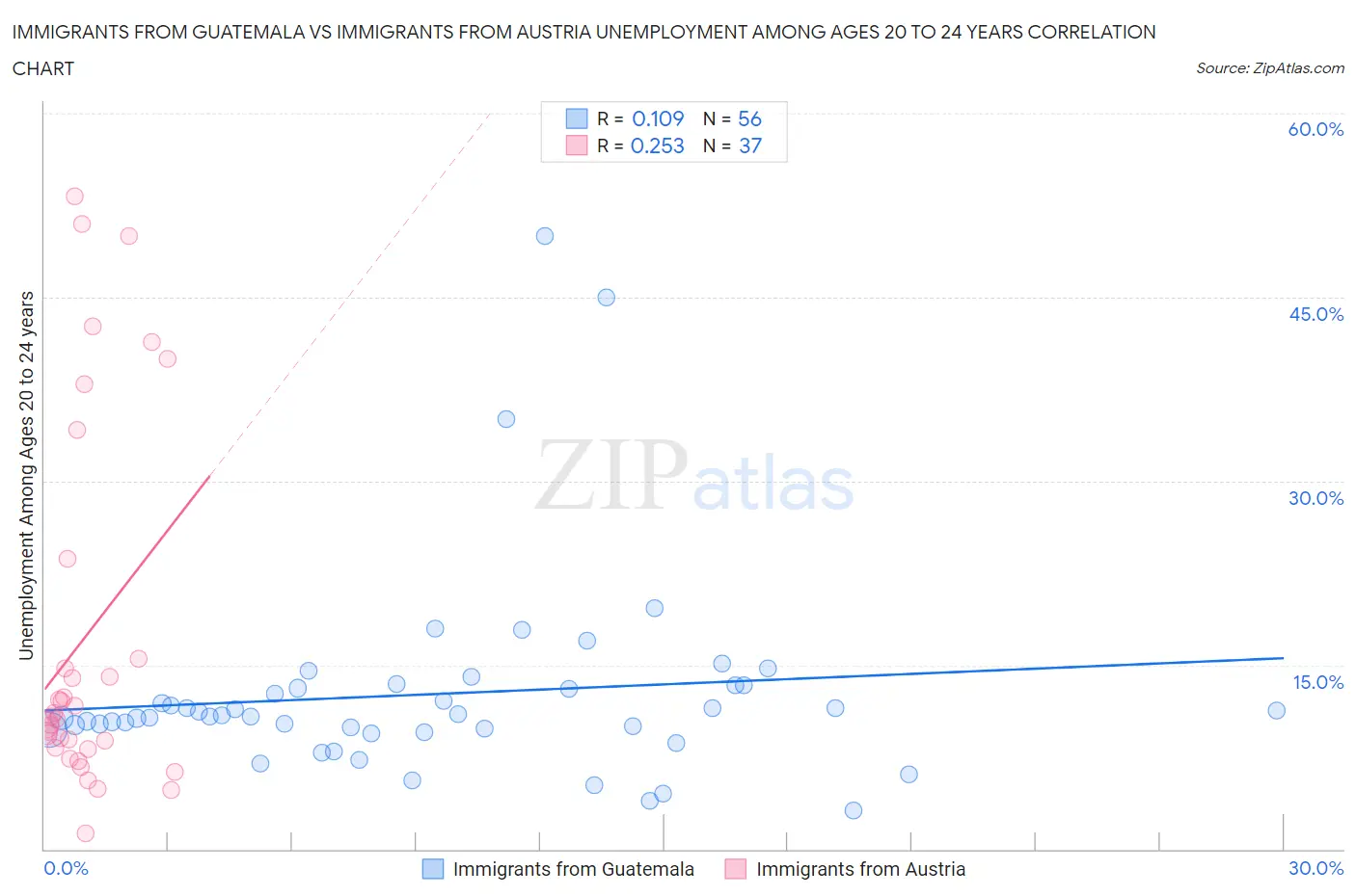 Immigrants from Guatemala vs Immigrants from Austria Unemployment Among Ages 20 to 24 years