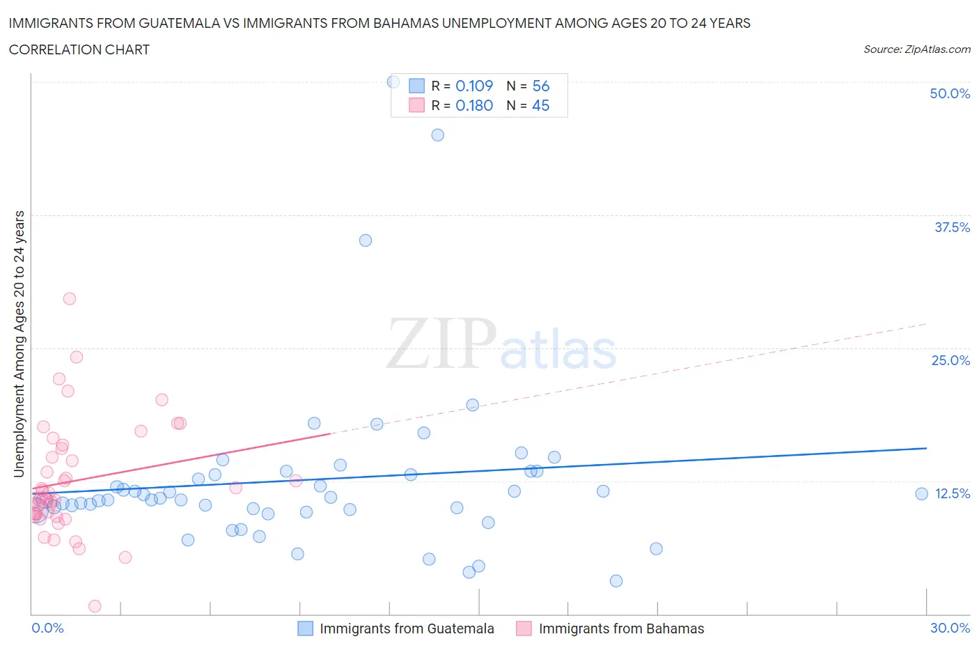 Immigrants from Guatemala vs Immigrants from Bahamas Unemployment Among Ages 20 to 24 years