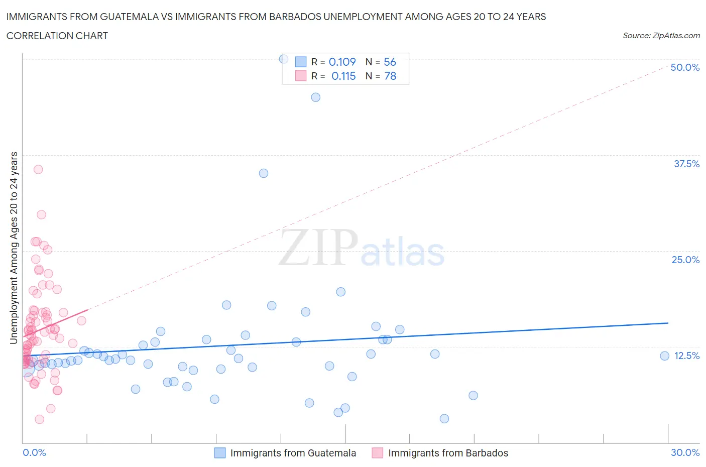 Immigrants from Guatemala vs Immigrants from Barbados Unemployment Among Ages 20 to 24 years