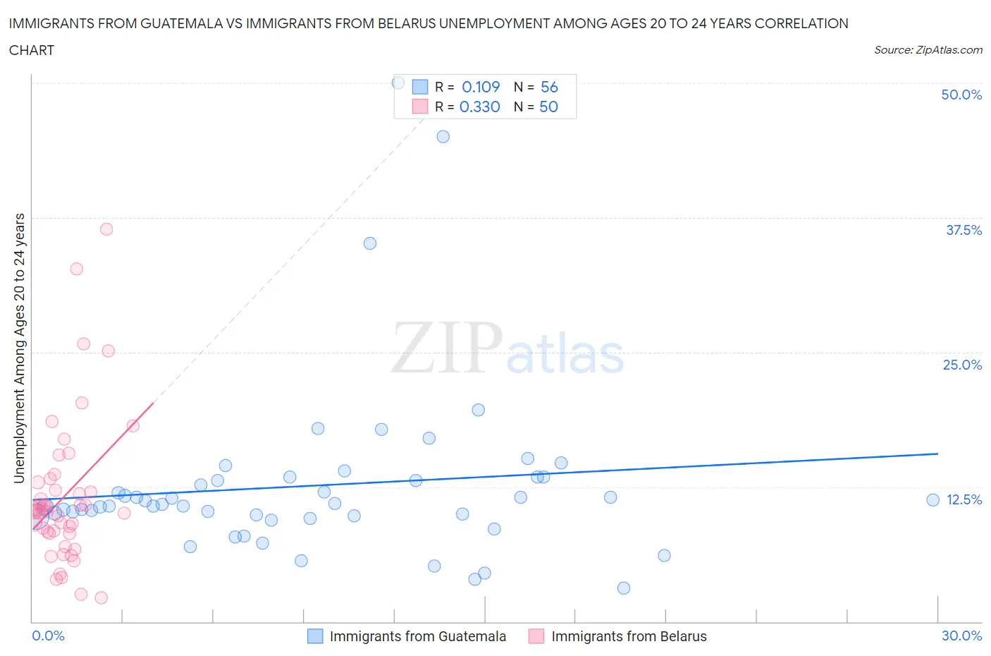 Immigrants from Guatemala vs Immigrants from Belarus Unemployment Among Ages 20 to 24 years