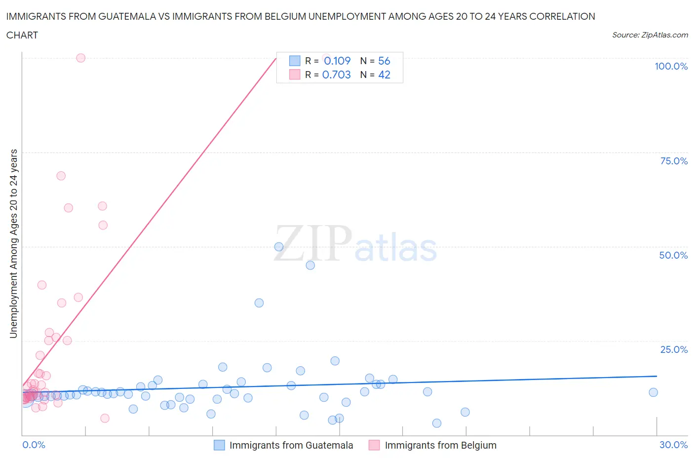 Immigrants from Guatemala vs Immigrants from Belgium Unemployment Among Ages 20 to 24 years