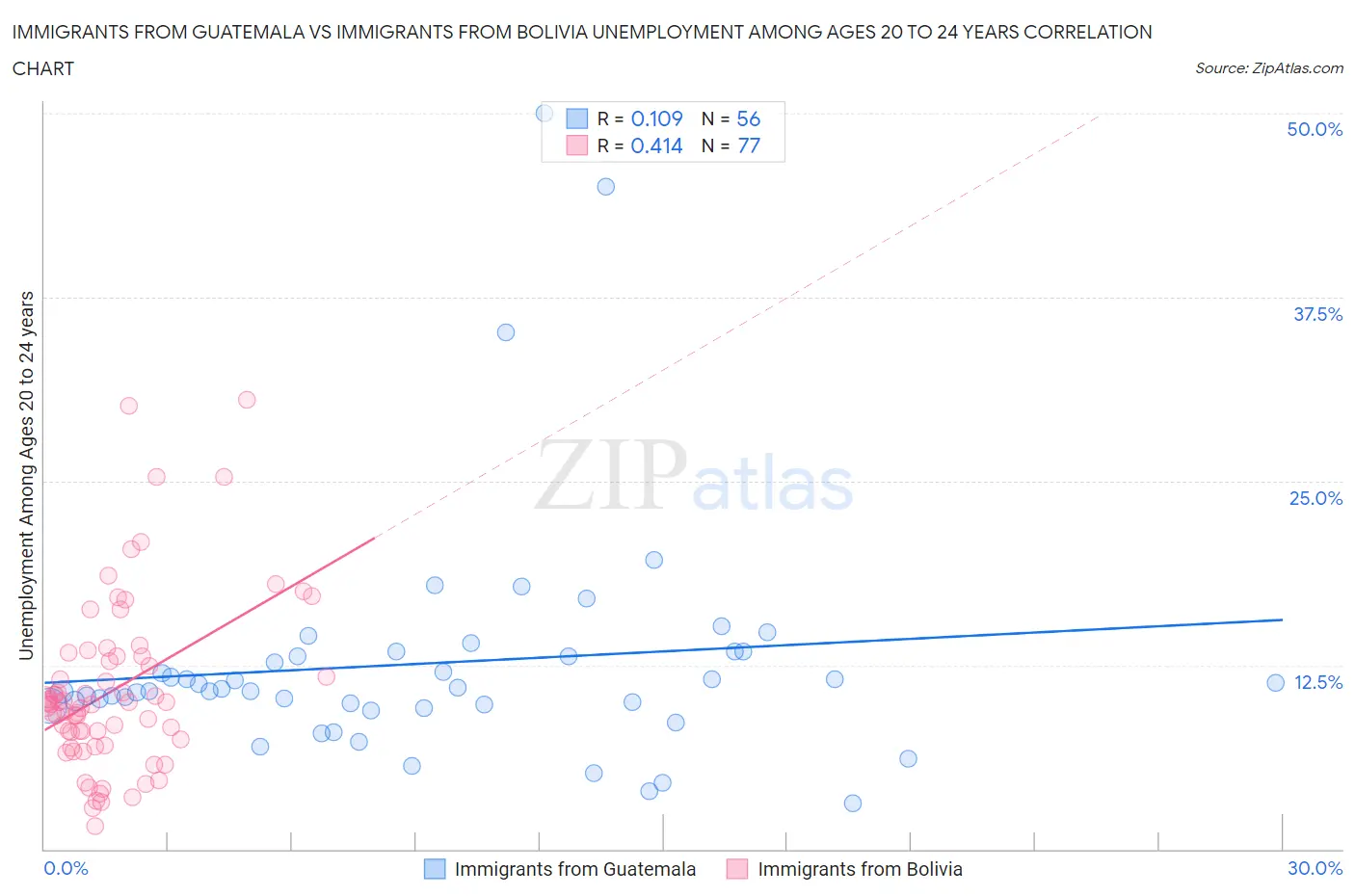 Immigrants from Guatemala vs Immigrants from Bolivia Unemployment Among Ages 20 to 24 years