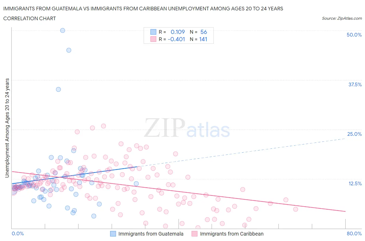 Immigrants from Guatemala vs Immigrants from Caribbean Unemployment Among Ages 20 to 24 years