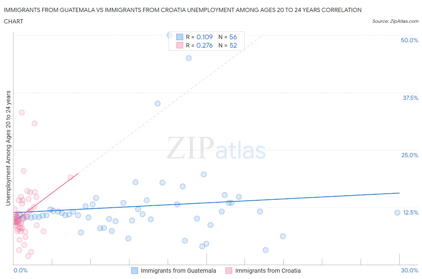 Immigrants from Guatemala vs Immigrants from Croatia Unemployment Among Ages 20 to 24 years