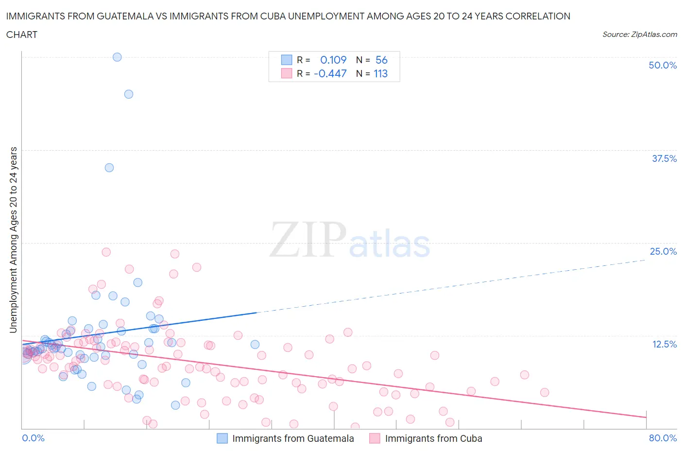 Immigrants from Guatemala vs Immigrants from Cuba Unemployment Among Ages 20 to 24 years
