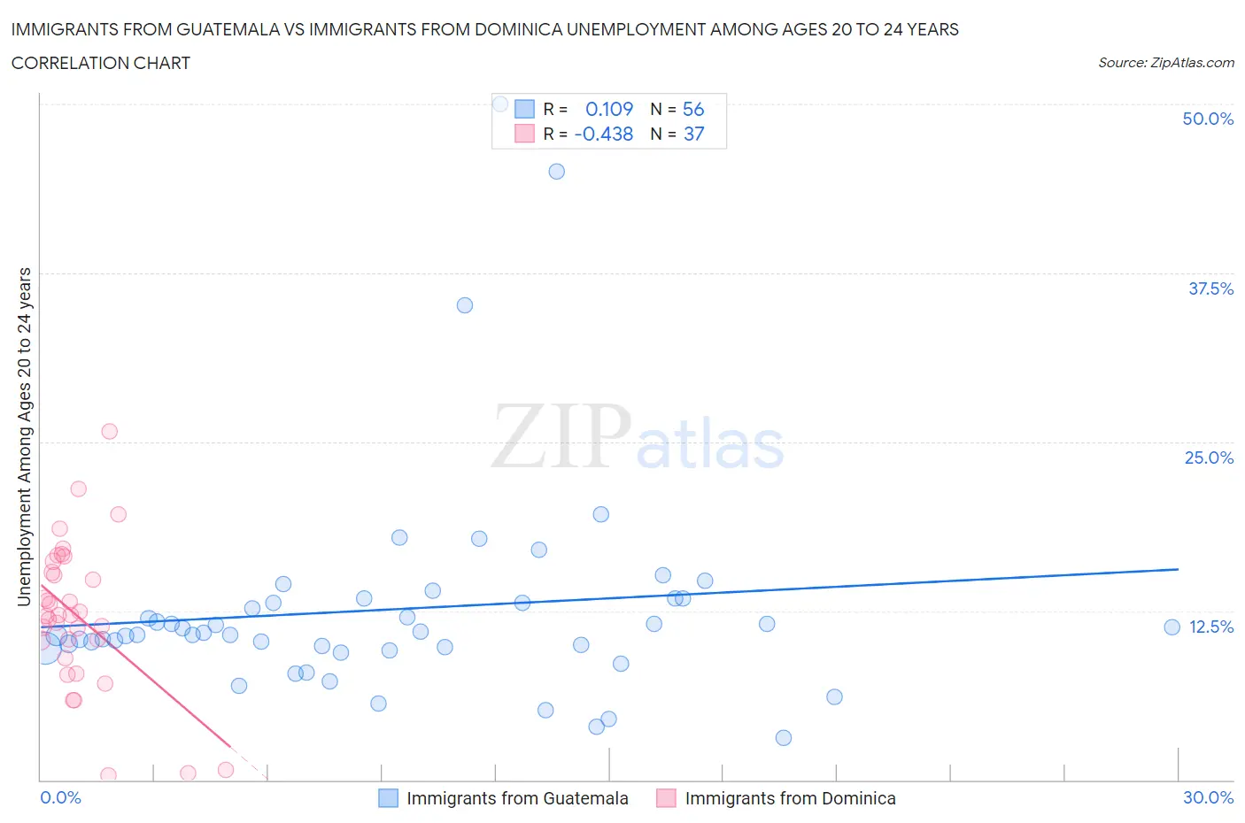 Immigrants from Guatemala vs Immigrants from Dominica Unemployment Among Ages 20 to 24 years