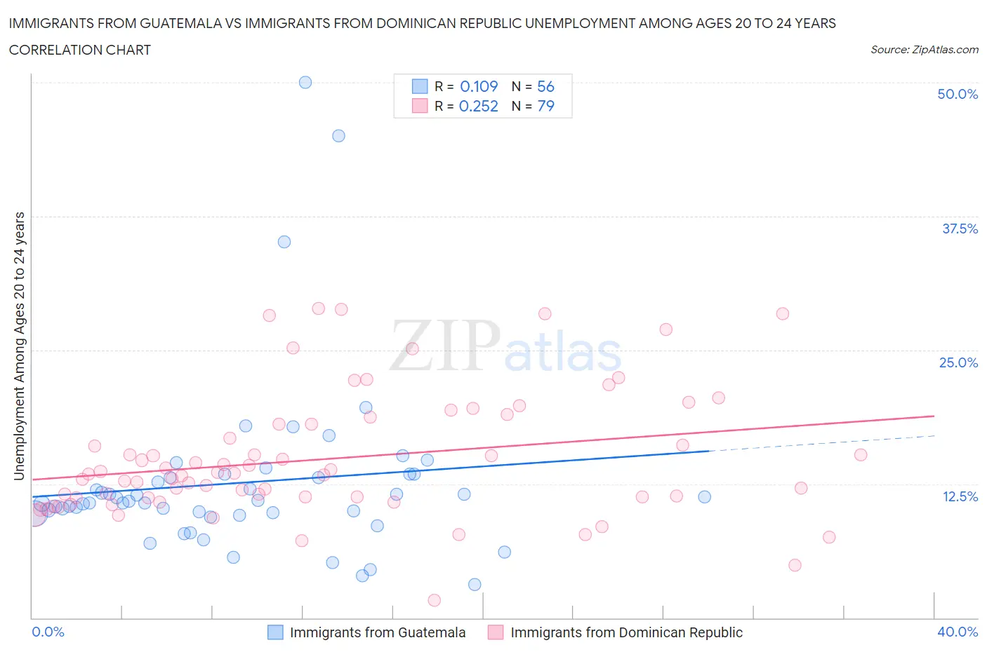 Immigrants from Guatemala vs Immigrants from Dominican Republic Unemployment Among Ages 20 to 24 years