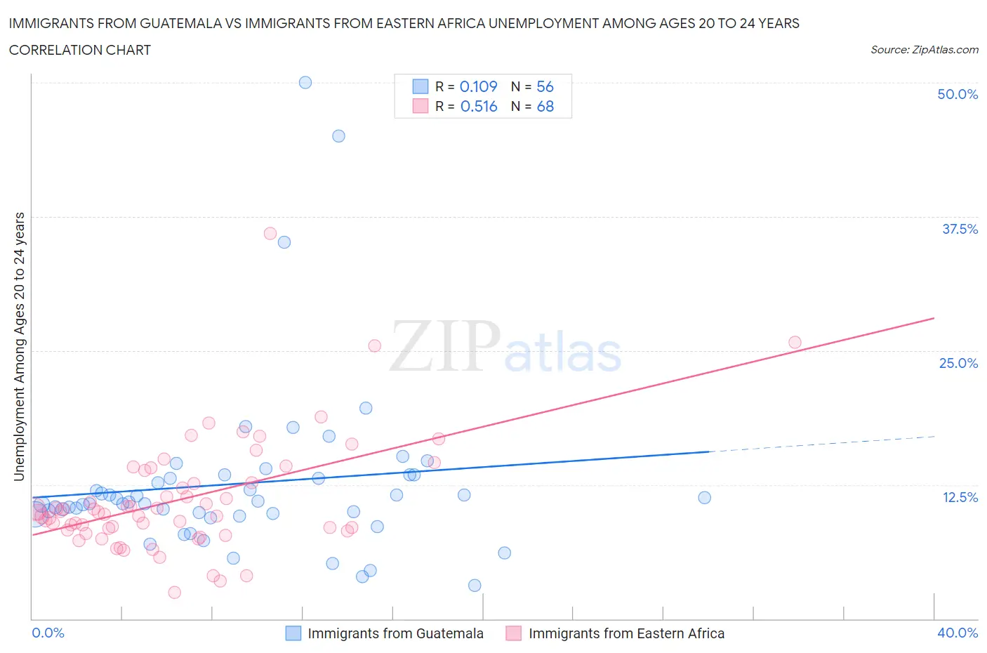 Immigrants from Guatemala vs Immigrants from Eastern Africa Unemployment Among Ages 20 to 24 years