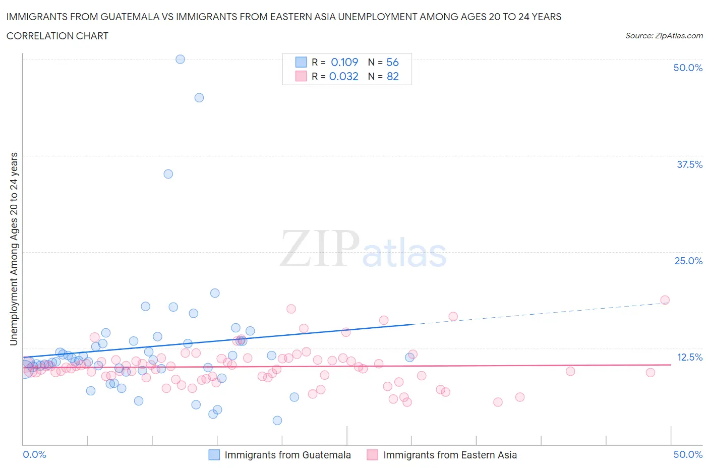 Immigrants from Guatemala vs Immigrants from Eastern Asia Unemployment Among Ages 20 to 24 years