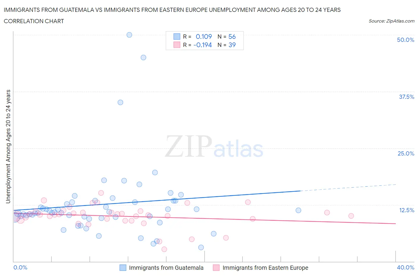 Immigrants from Guatemala vs Immigrants from Eastern Europe Unemployment Among Ages 20 to 24 years