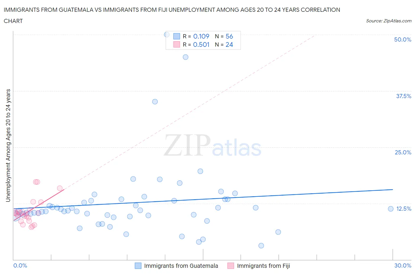 Immigrants from Guatemala vs Immigrants from Fiji Unemployment Among Ages 20 to 24 years