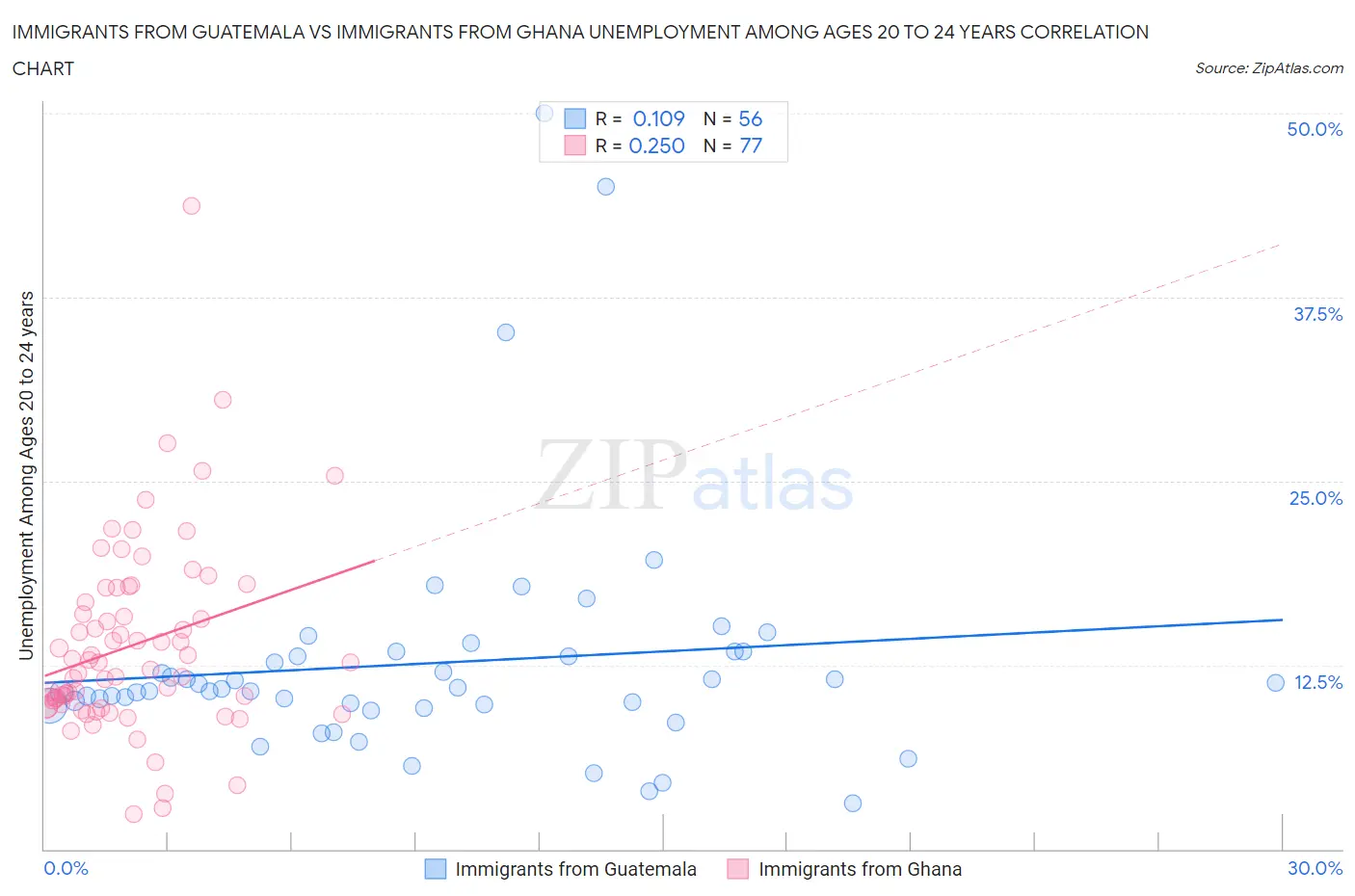 Immigrants from Guatemala vs Immigrants from Ghana Unemployment Among Ages 20 to 24 years