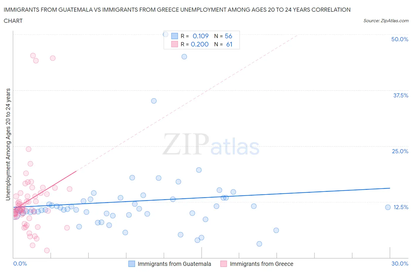 Immigrants from Guatemala vs Immigrants from Greece Unemployment Among Ages 20 to 24 years