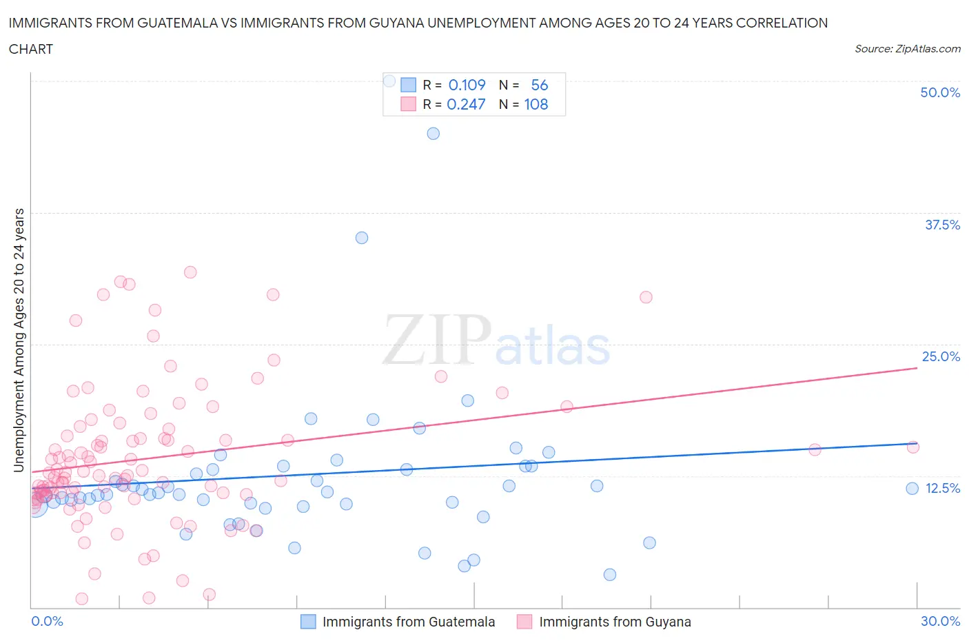 Immigrants from Guatemala vs Immigrants from Guyana Unemployment Among Ages 20 to 24 years