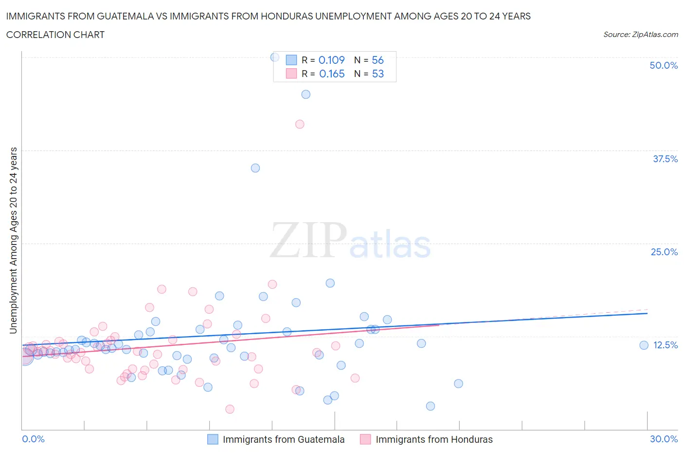 Immigrants from Guatemala vs Immigrants from Honduras Unemployment Among Ages 20 to 24 years