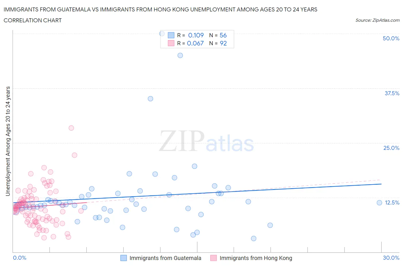 Immigrants from Guatemala vs Immigrants from Hong Kong Unemployment Among Ages 20 to 24 years