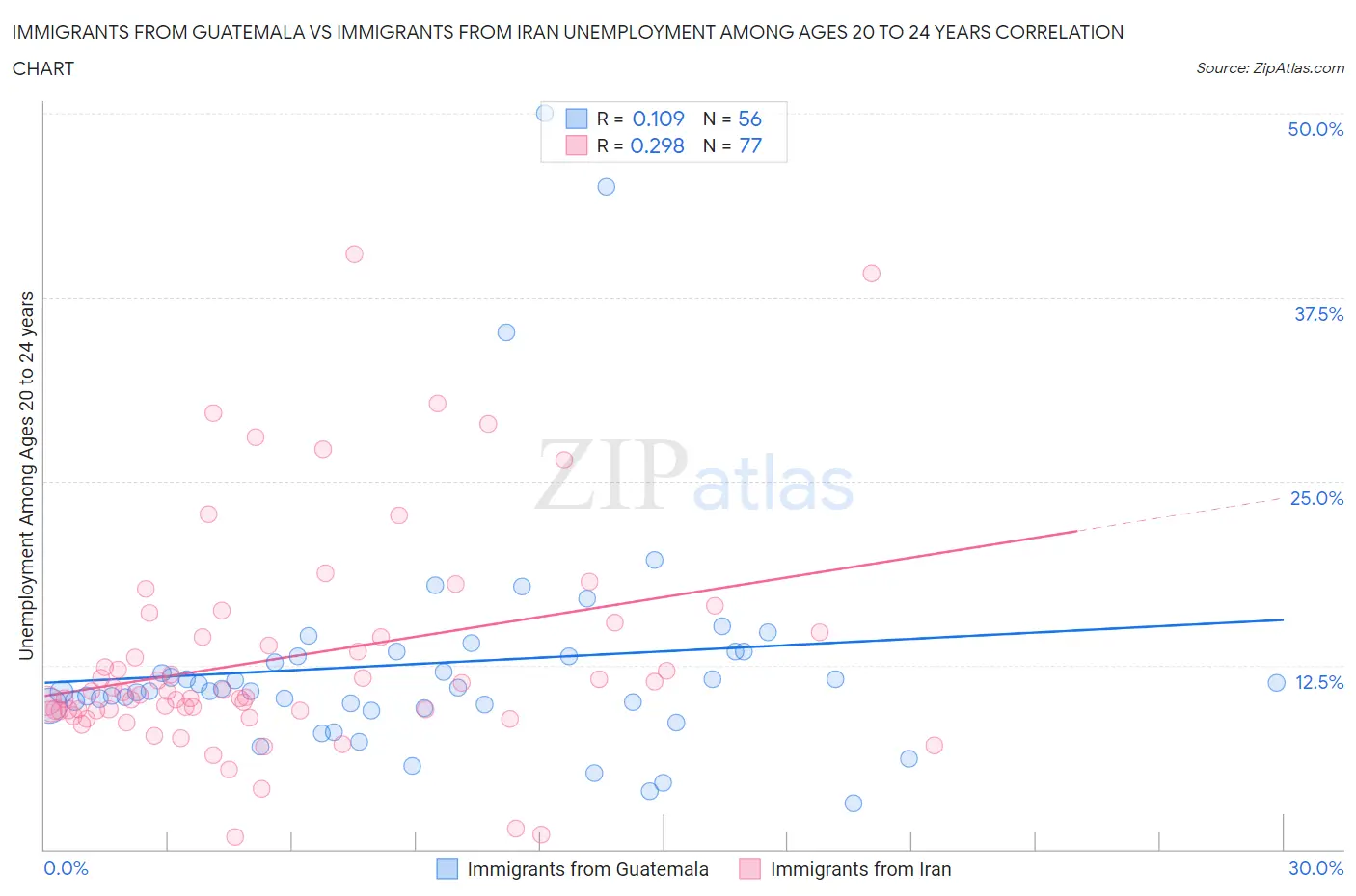 Immigrants from Guatemala vs Immigrants from Iran Unemployment Among Ages 20 to 24 years