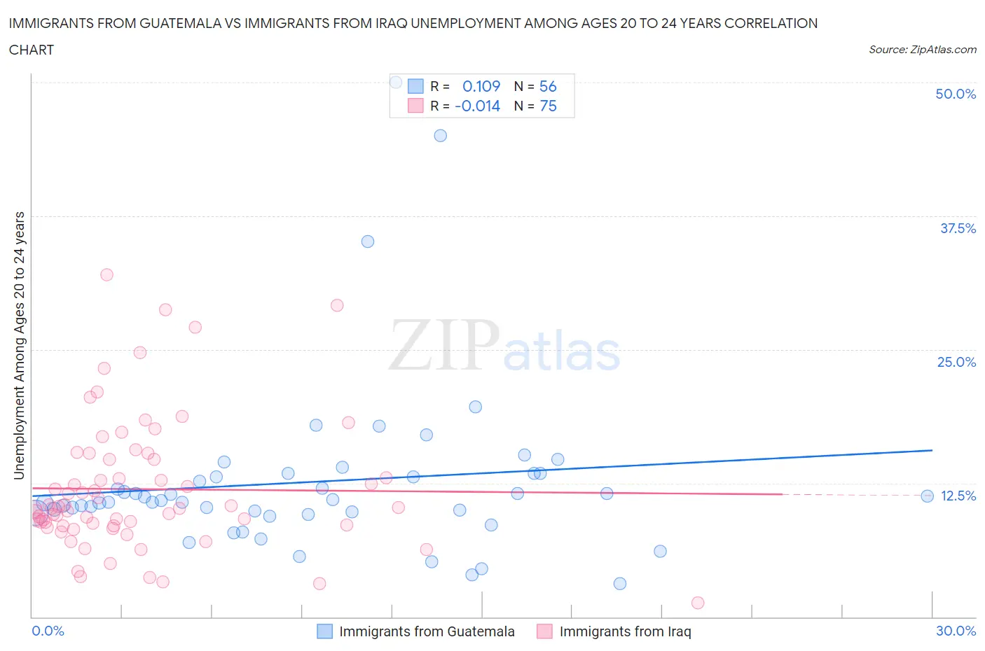 Immigrants from Guatemala vs Immigrants from Iraq Unemployment Among Ages 20 to 24 years
