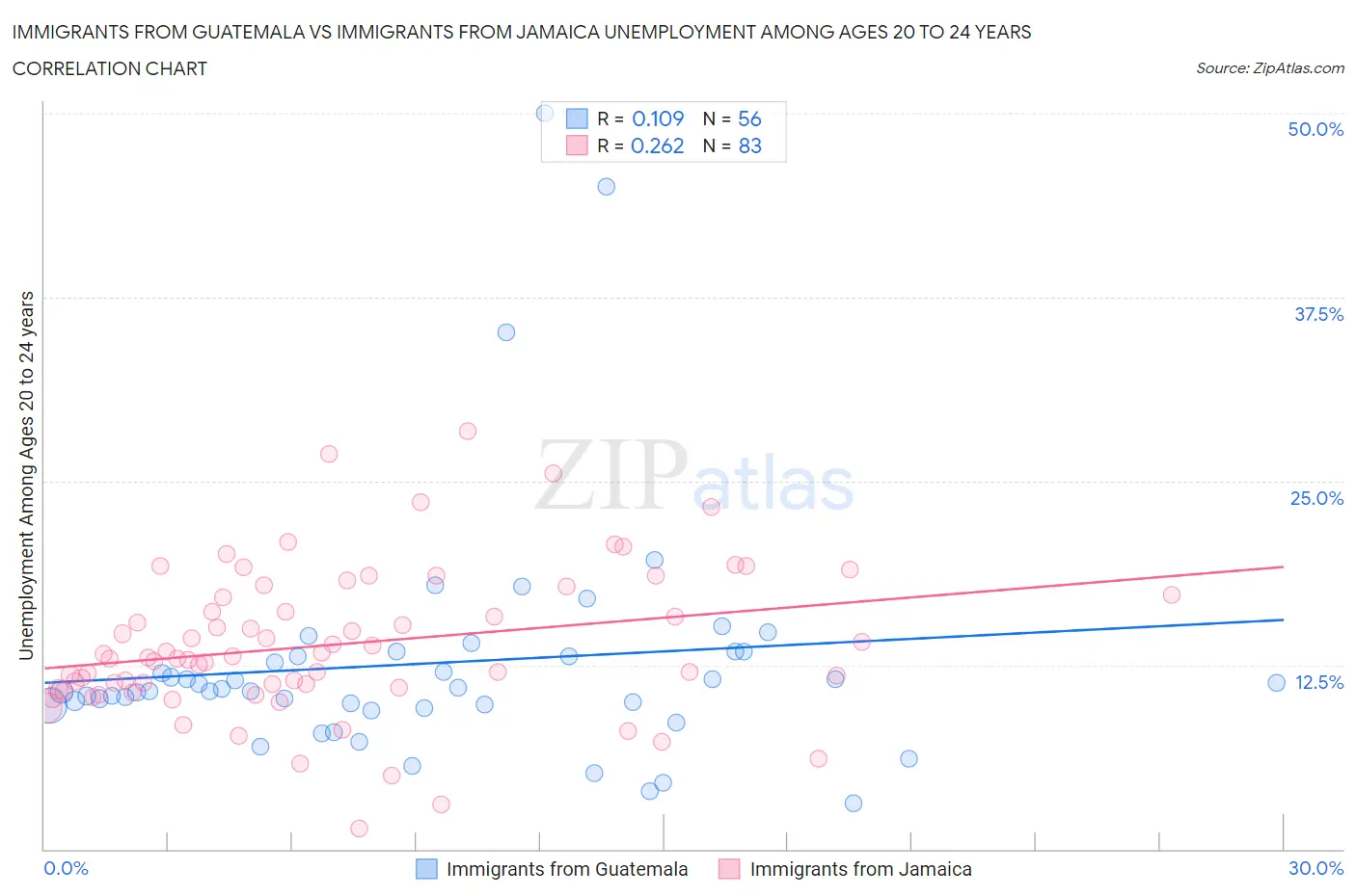 Immigrants from Guatemala vs Immigrants from Jamaica Unemployment Among Ages 20 to 24 years