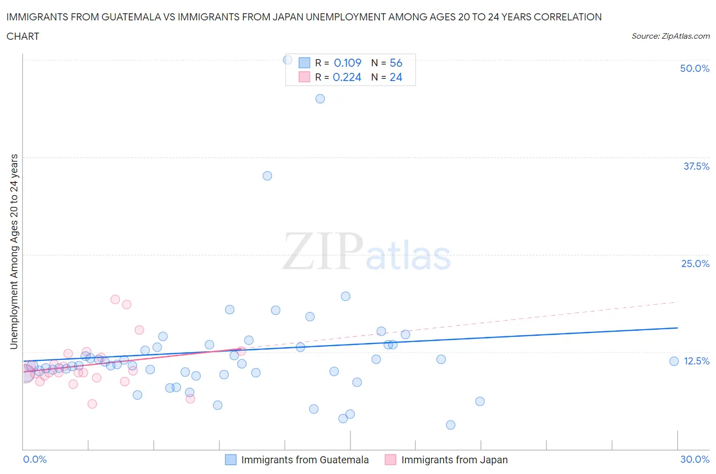 Immigrants from Guatemala vs Immigrants from Japan Unemployment Among Ages 20 to 24 years