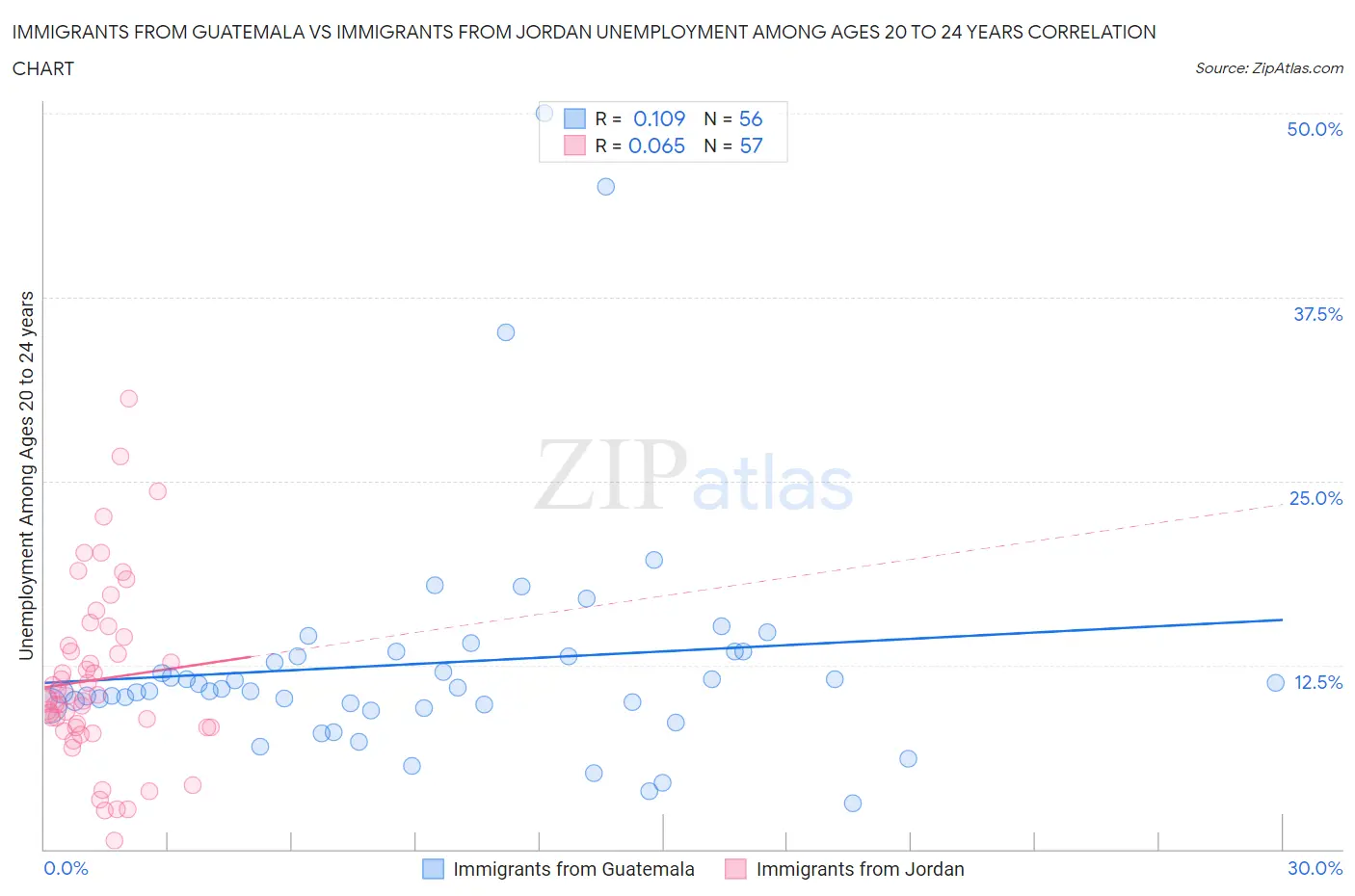 Immigrants from Guatemala vs Immigrants from Jordan Unemployment Among Ages 20 to 24 years