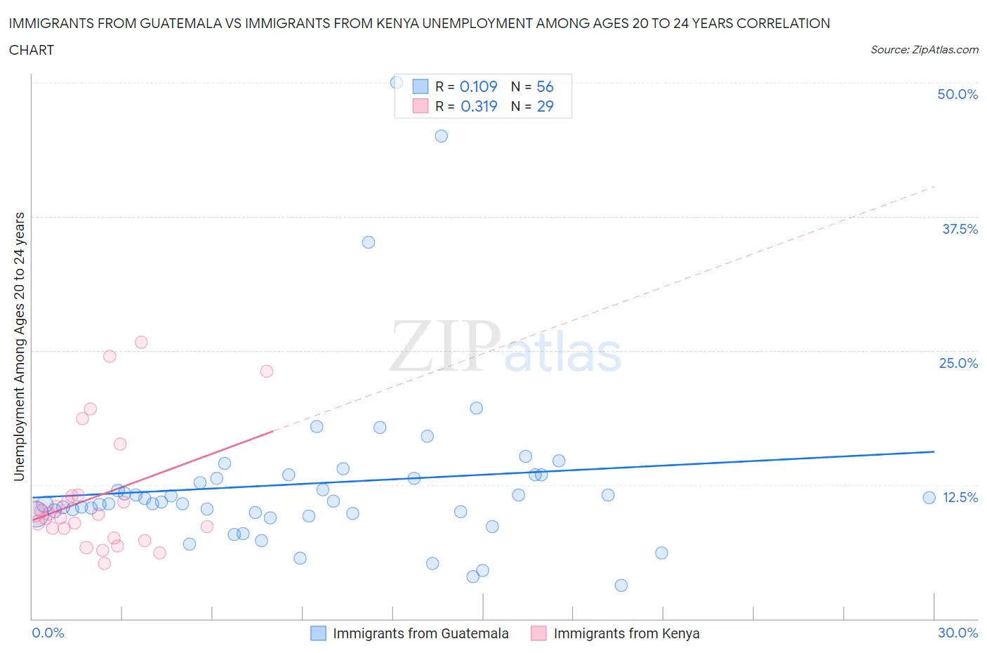 Immigrants from Guatemala vs Immigrants from Kenya Unemployment Among Ages 20 to 24 years
