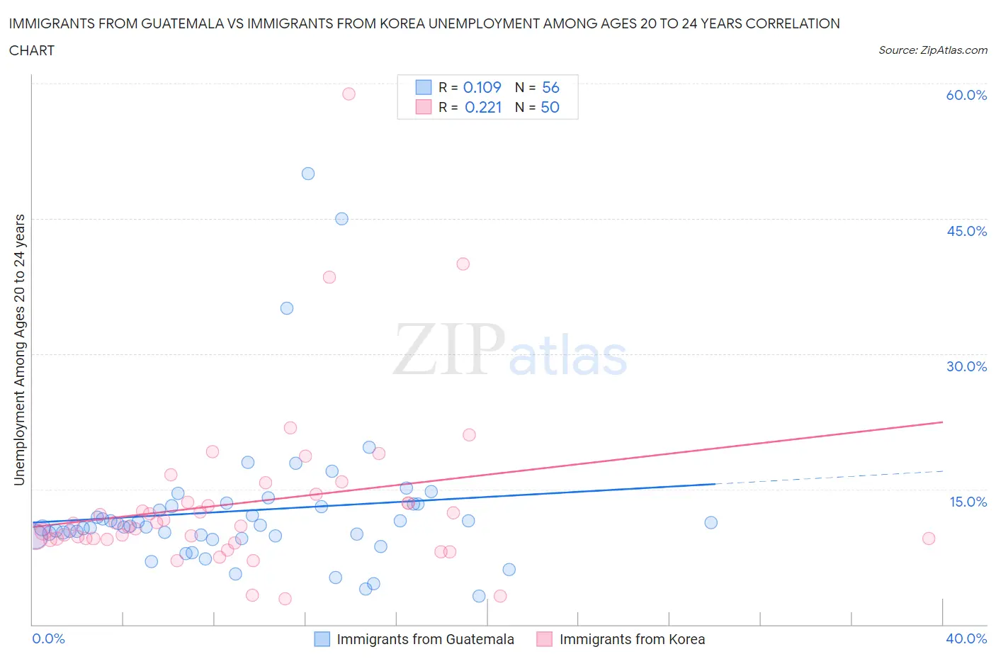 Immigrants from Guatemala vs Immigrants from Korea Unemployment Among Ages 20 to 24 years