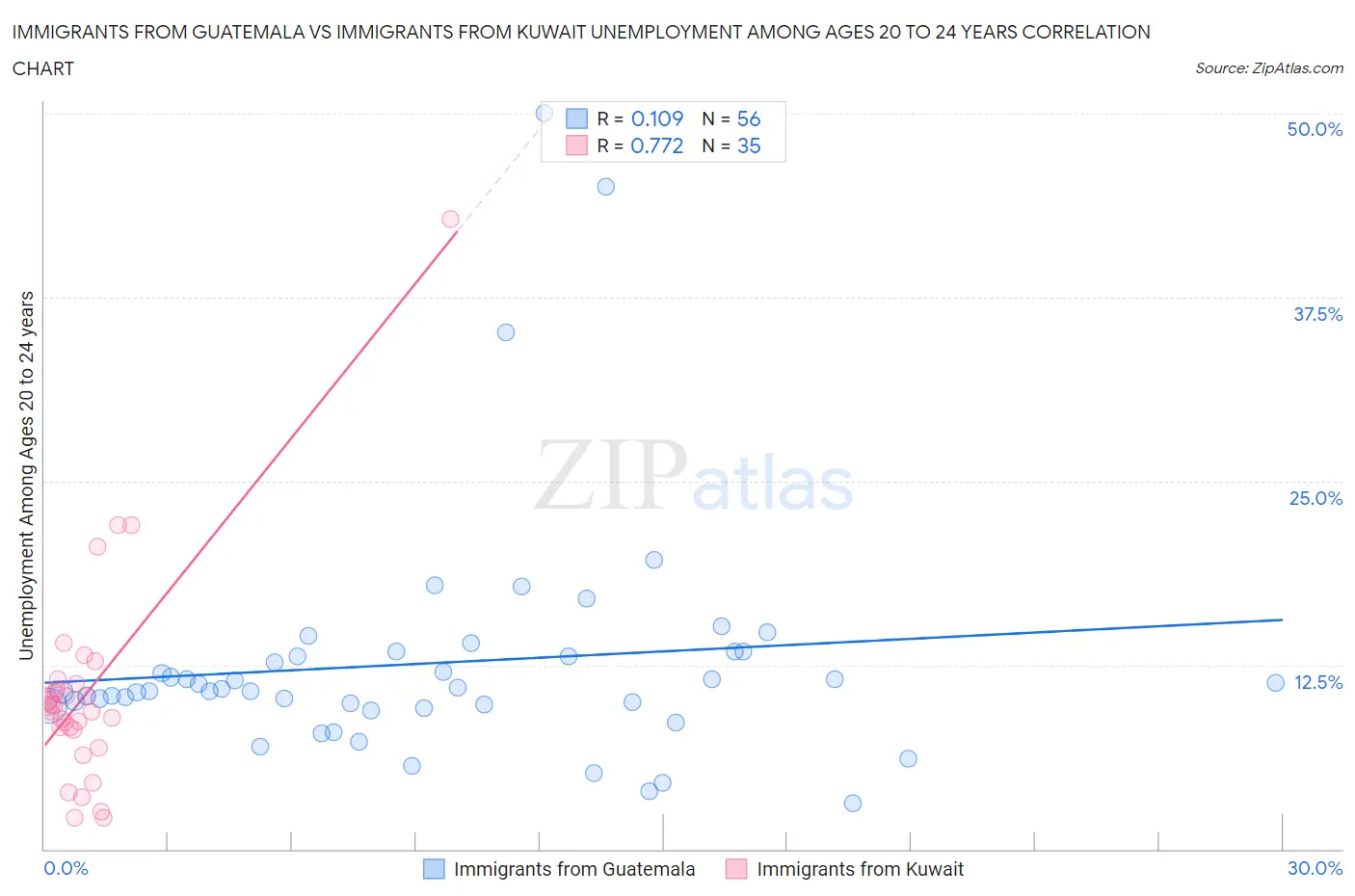 Immigrants from Guatemala vs Immigrants from Kuwait Unemployment Among Ages 20 to 24 years