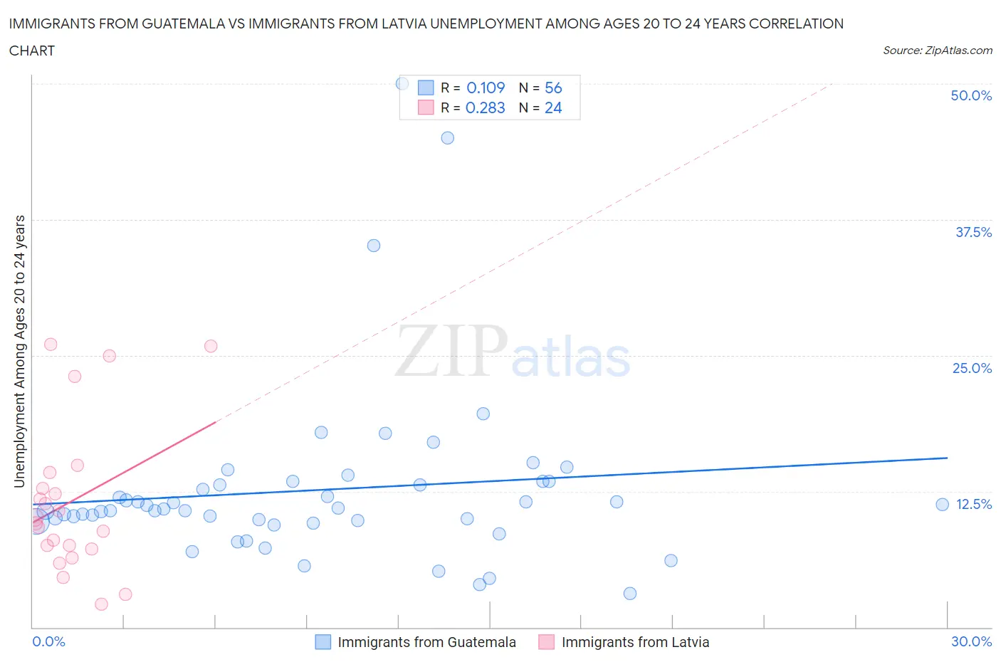 Immigrants from Guatemala vs Immigrants from Latvia Unemployment Among Ages 20 to 24 years