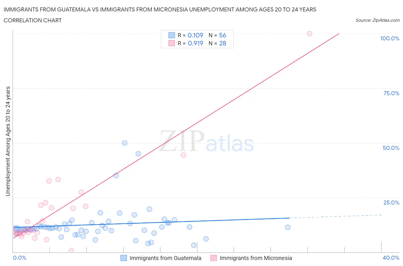 Immigrants from Guatemala vs Immigrants from Micronesia Unemployment Among Ages 20 to 24 years