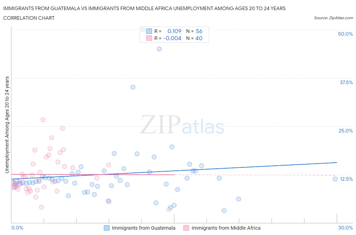 Immigrants from Guatemala vs Immigrants from Middle Africa Unemployment Among Ages 20 to 24 years