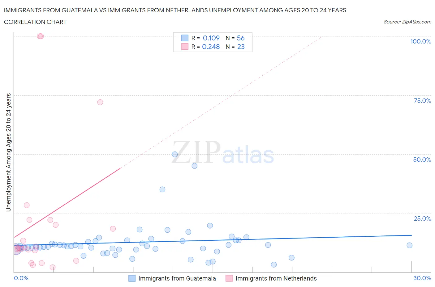 Immigrants from Guatemala vs Immigrants from Netherlands Unemployment Among Ages 20 to 24 years
