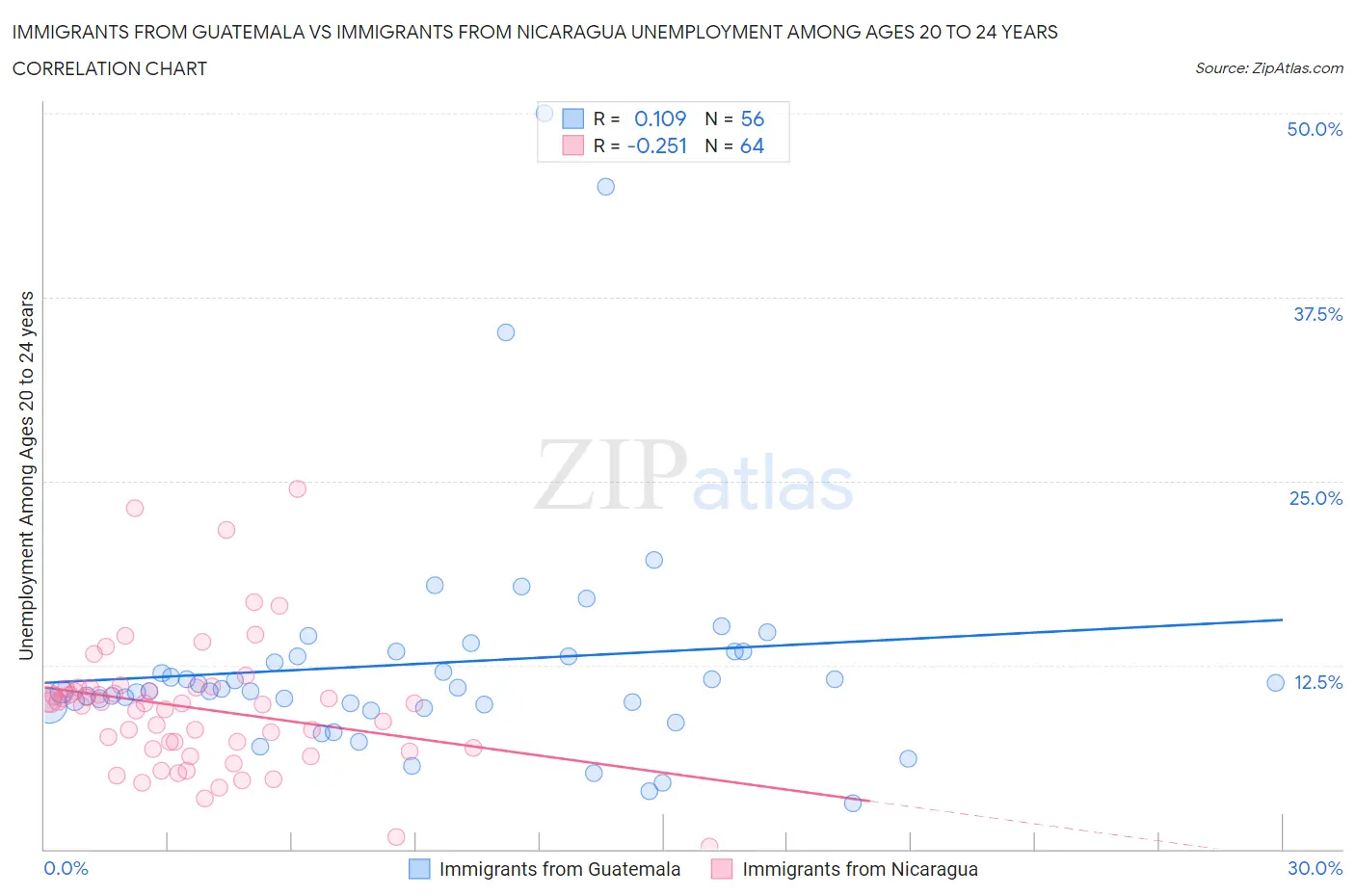 Immigrants from Guatemala vs Immigrants from Nicaragua Unemployment Among Ages 20 to 24 years