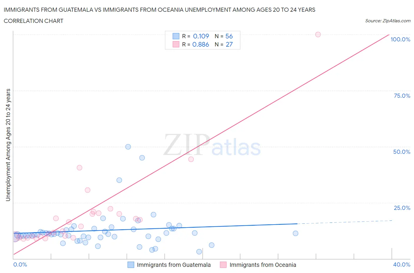 Immigrants from Guatemala vs Immigrants from Oceania Unemployment Among Ages 20 to 24 years