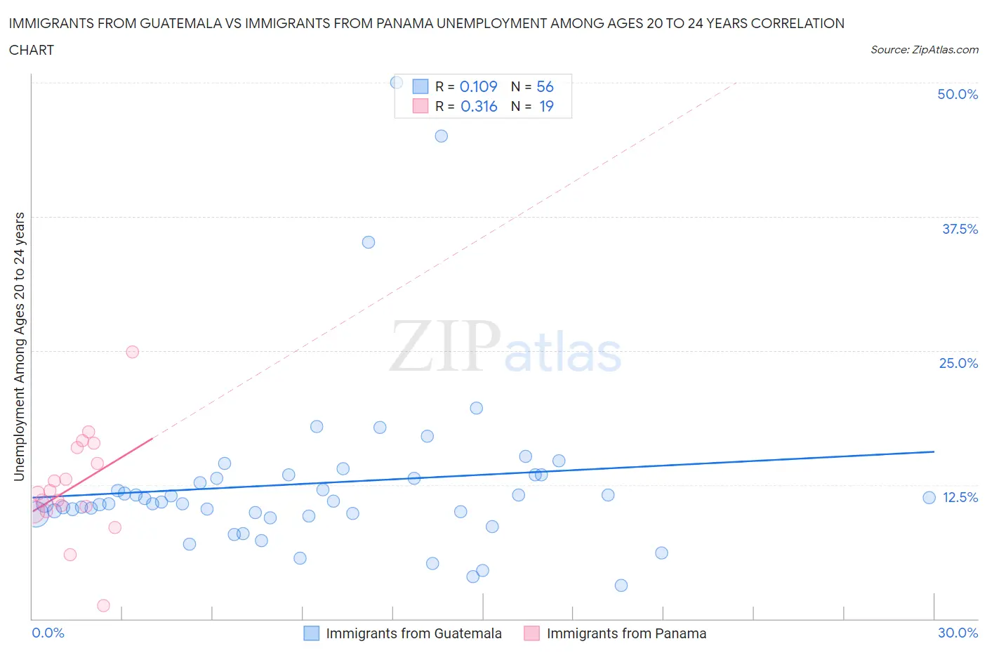 Immigrants from Guatemala vs Immigrants from Panama Unemployment Among Ages 20 to 24 years