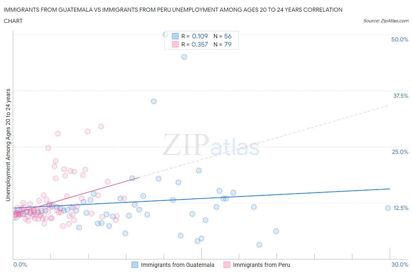 Immigrants from Guatemala vs Immigrants from Peru Unemployment Among Ages 20 to 24 years