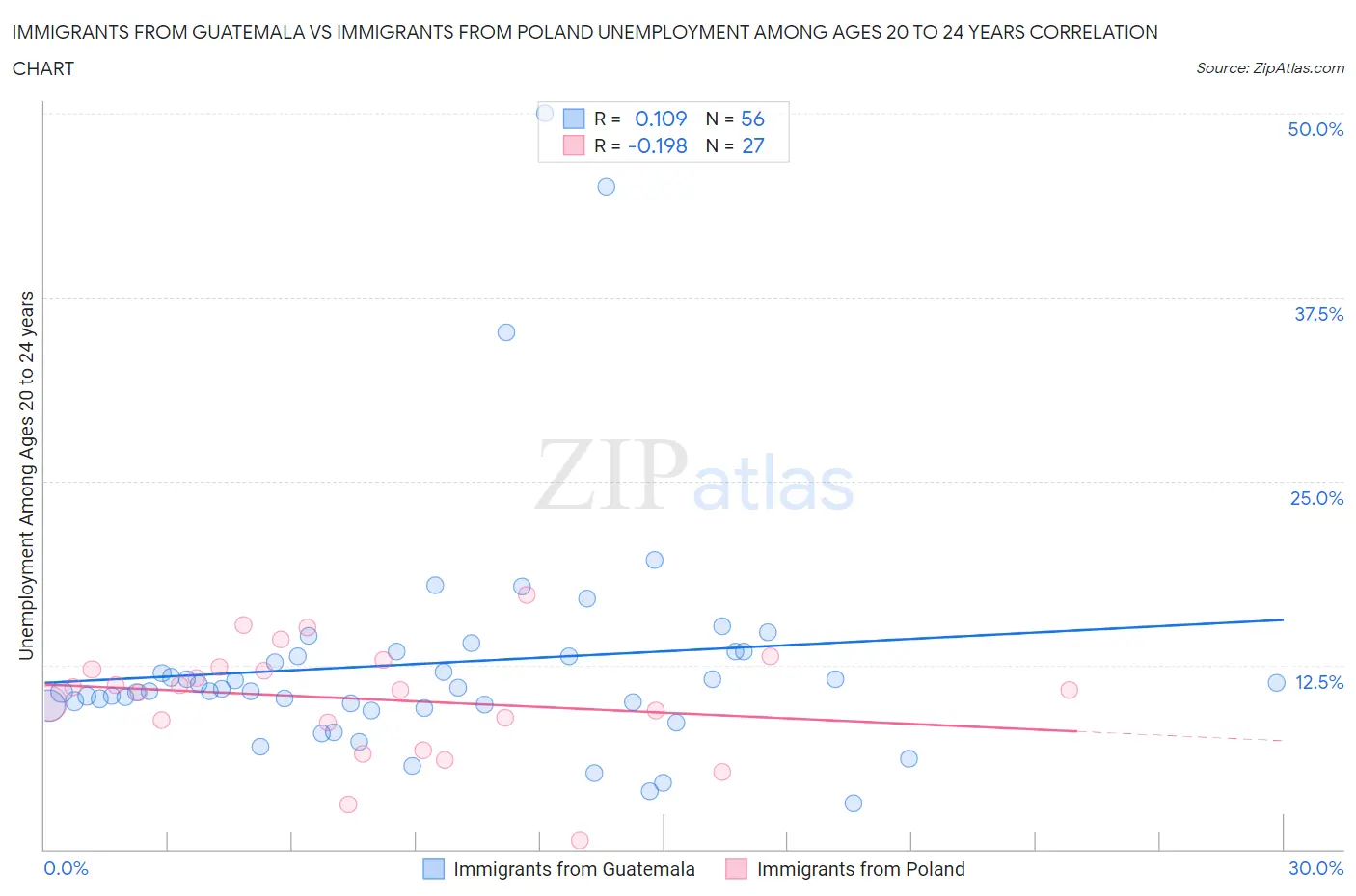 Immigrants from Guatemala vs Immigrants from Poland Unemployment Among Ages 20 to 24 years