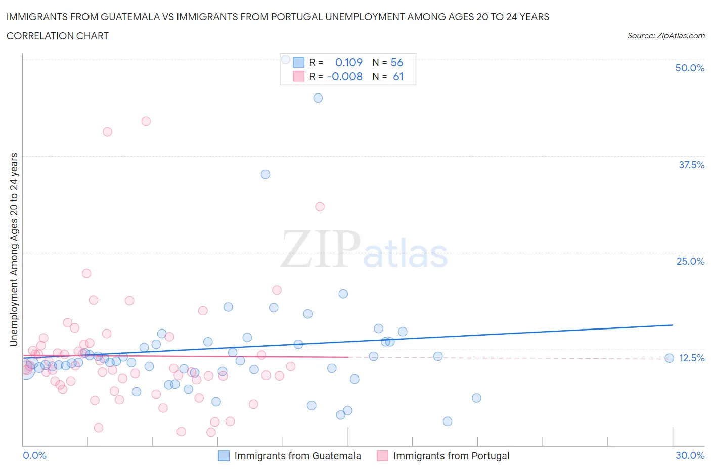 Immigrants from Guatemala vs Immigrants from Portugal Unemployment Among Ages 20 to 24 years