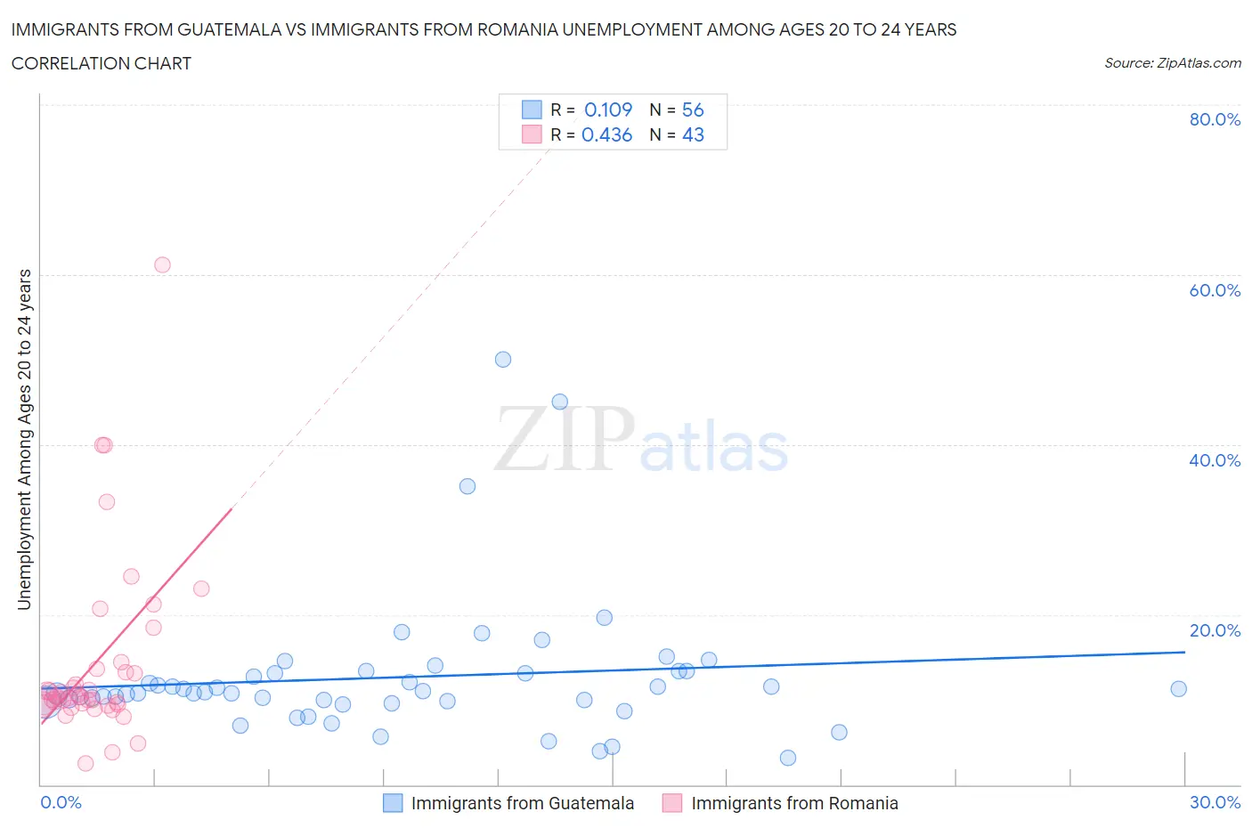 Immigrants from Guatemala vs Immigrants from Romania Unemployment Among Ages 20 to 24 years