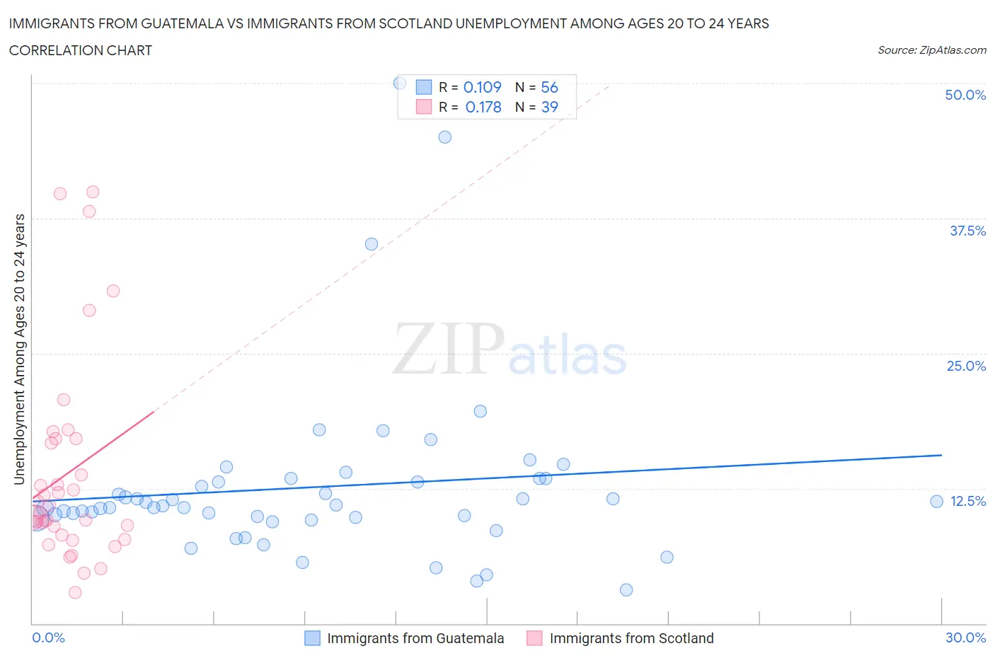Immigrants from Guatemala vs Immigrants from Scotland Unemployment Among Ages 20 to 24 years