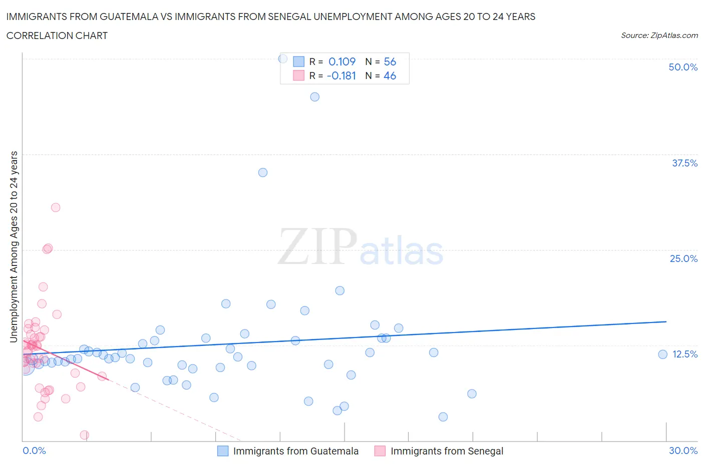 Immigrants from Guatemala vs Immigrants from Senegal Unemployment Among Ages 20 to 24 years