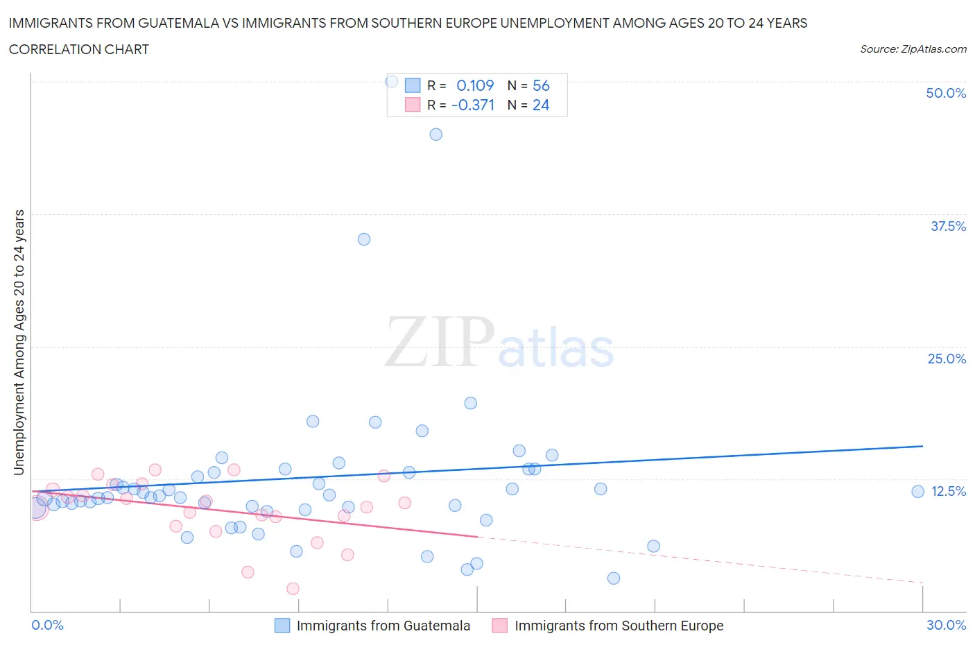 Immigrants from Guatemala vs Immigrants from Southern Europe Unemployment Among Ages 20 to 24 years